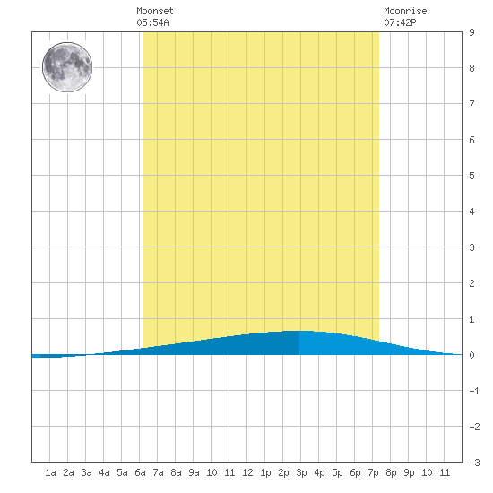 Fort Walton Beach tide chart for Monday, August 19, 2024