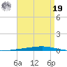 Fort Walton Beach tide chart for Monday, August 19, 2024