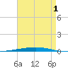 Fort Walton Beach tide chart for Thursday, August 1, 2024