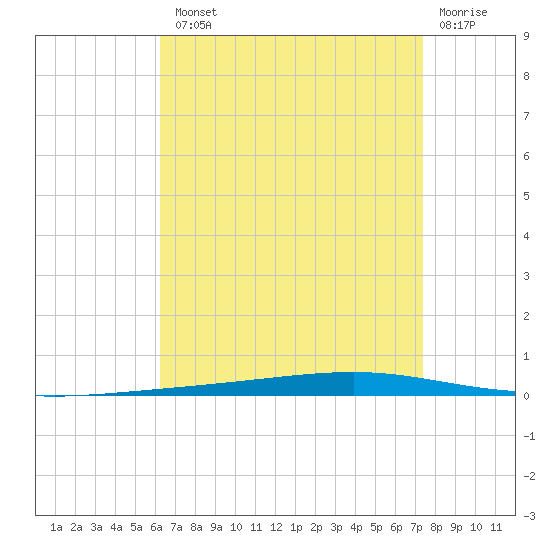Fort Walton Beach tide chart for Tuesday, August 20, 2024