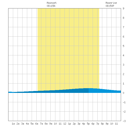 Fort Walton Beach tide chart for Wednesday, August 21, 2024