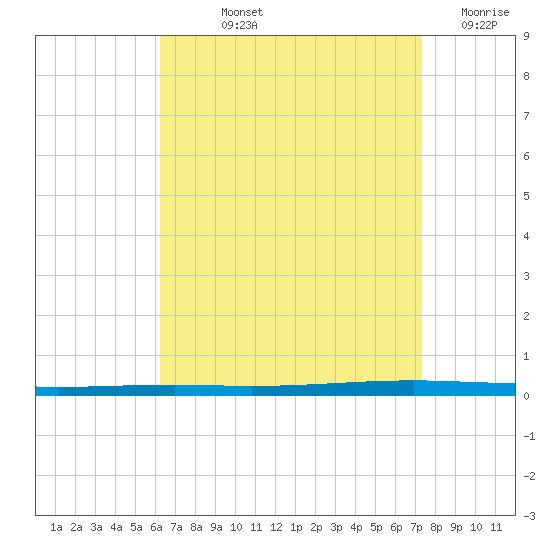Fort Walton Beach tide chart for Thursday, August 22, 2024
