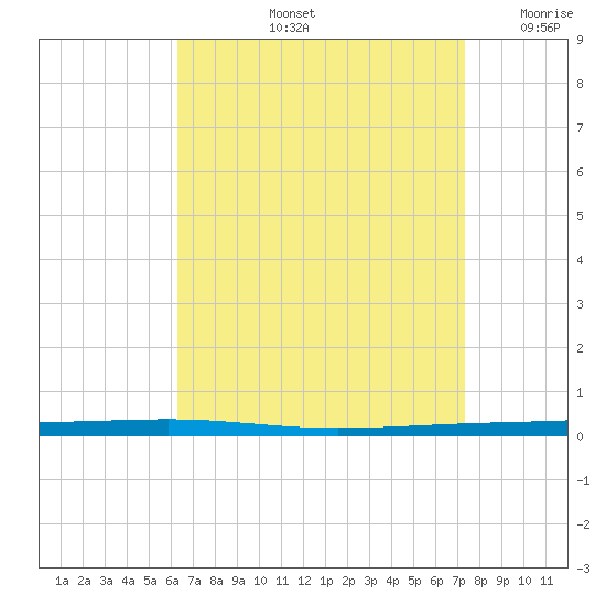 Fort Walton Beach tide chart for Friday, August 23, 2024