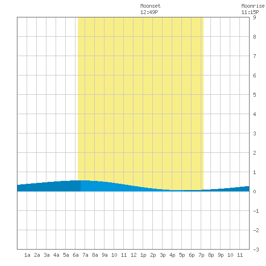 Fort Walton Beach tide chart for Sunday, August 25, 2024