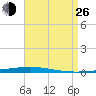 Fort Walton Beach tide chart for Monday, August 26, 2024