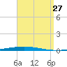 Fort Walton Beach tide chart for Tuesday, August 27, 2024