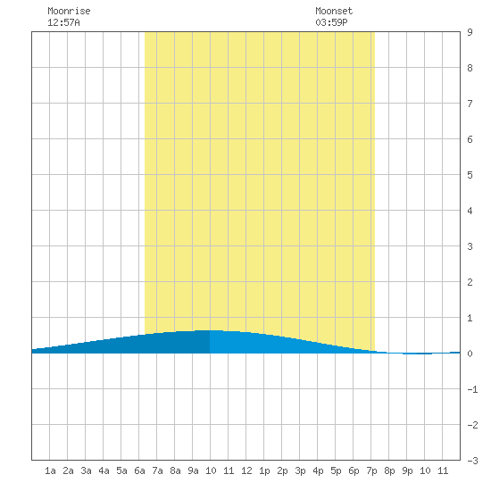 Fort Walton Beach tide chart for Wednesday, August 28, 2024