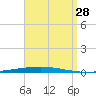 Fort Walton Beach tide chart for Wednesday, August 28, 2024