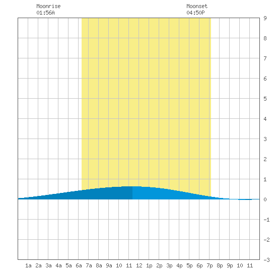 Fort Walton Beach tide chart for Thursday, August 29, 2024