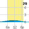 Fort Walton Beach tide chart for Thursday, August 29, 2024
