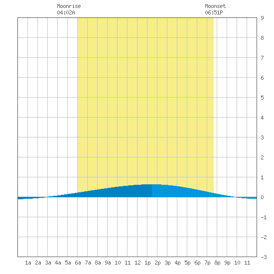 Fort Walton Beach tide chart for Friday, August 2, 2024