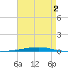 Fort Walton Beach tide chart for Friday, August 2, 2024