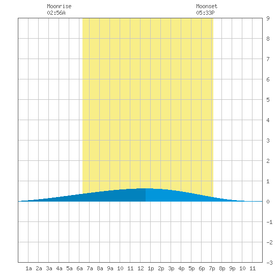 Fort Walton Beach tide chart for Friday, August 30, 2024