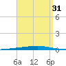 Fort Walton Beach tide chart for Saturday, August 31, 2024