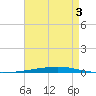 Fort Walton Beach tide chart for Saturday, August 3, 2024