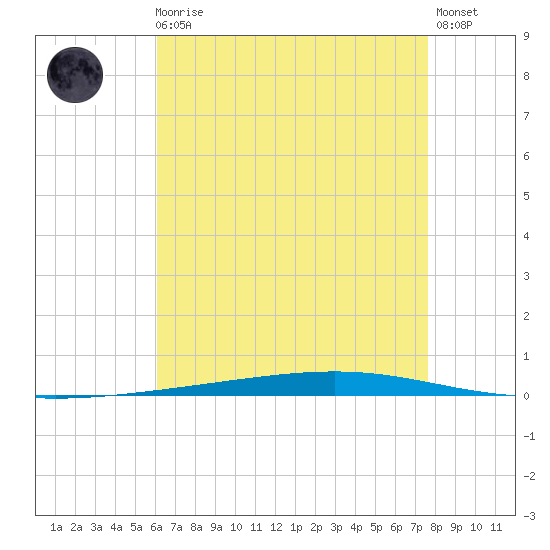 Fort Walton Beach tide chart for Sunday, August 4, 2024