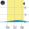 Fort Walton Beach tide chart for Sunday, August 4, 2024
