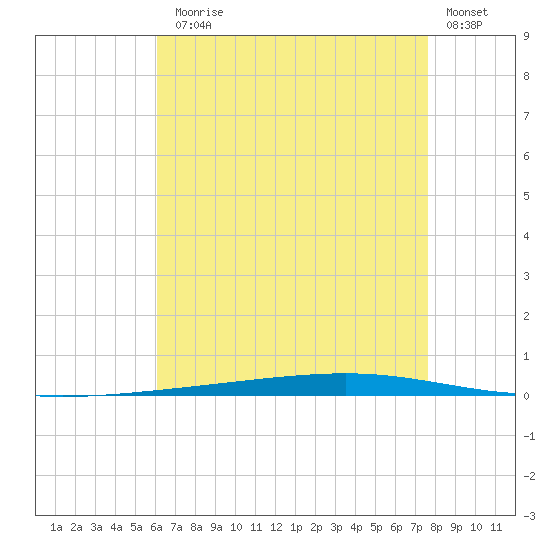 Fort Walton Beach tide chart for Monday, August 5, 2024