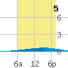 Fort Walton Beach tide chart for Monday, August 5, 2024