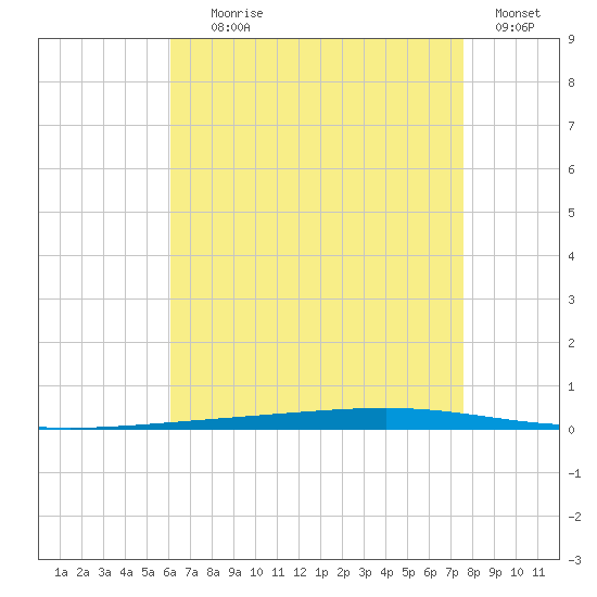 Fort Walton Beach tide chart for Tuesday, August 6, 2024