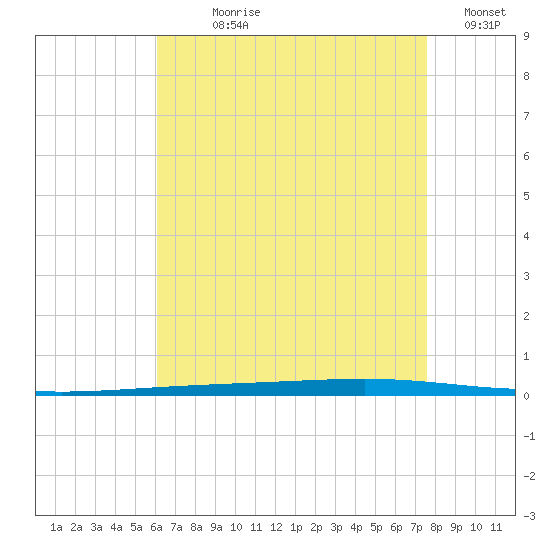 Fort Walton Beach tide chart for Wednesday, August 7, 2024