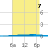 Fort Walton Beach tide chart for Wednesday, August 7, 2024