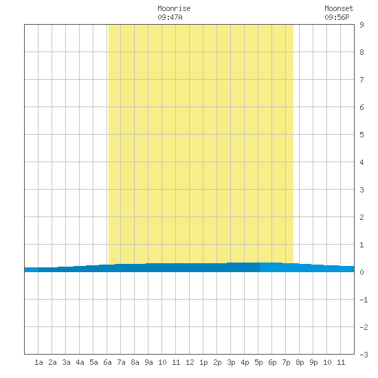 Fort Walton Beach tide chart for Thursday, August 8, 2024