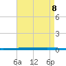 Fort Walton Beach tide chart for Thursday, August 8, 2024
