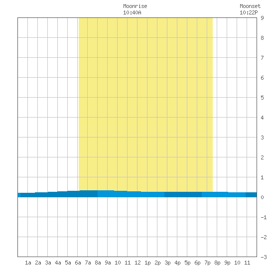 Fort Walton Beach tide chart for Friday, August 9, 2024