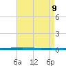 Fort Walton Beach tide chart for Friday, August 9, 2024