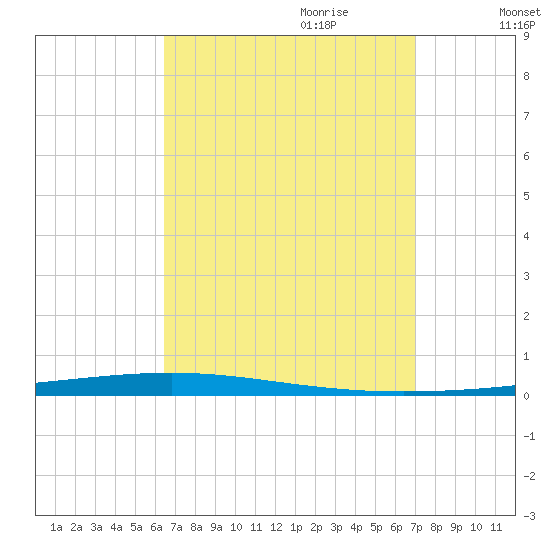 Fort Walton Beach tide chart for Tuesday, September 10, 2024