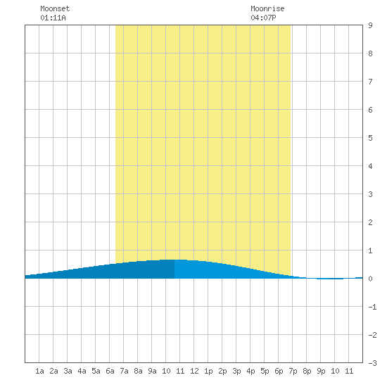 Fort Walton Beach tide chart for Friday, September 13, 2024