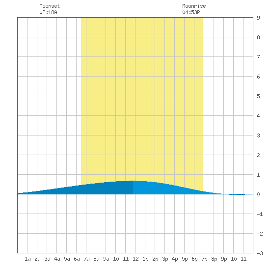 Fort Walton Beach tide chart for Saturday, September 14, 2024