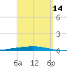 Fort Walton Beach tide chart for Saturday, September 14, 2024