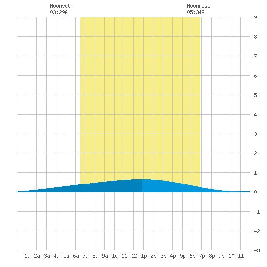 Fort Walton Beach tide chart for Sunday, September 15, 2024