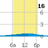 Fort Walton Beach tide chart for Monday, September 16, 2024