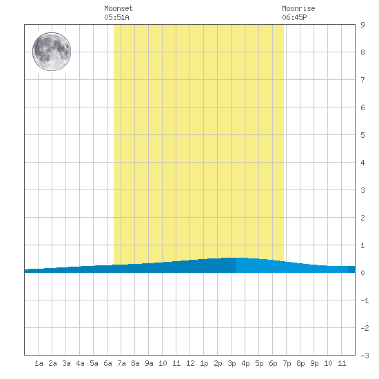 Fort Walton Beach tide chart for Tuesday, September 17, 2024
