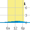 Fort Walton Beach tide chart for Sunday, September 1, 2024
