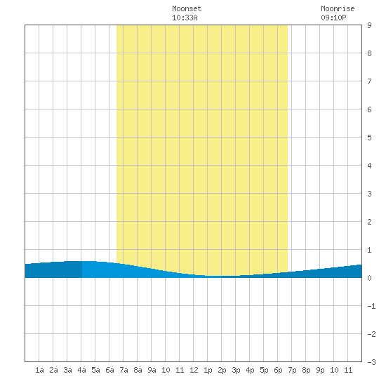 Fort Walton Beach tide chart for Saturday, September 21, 2024