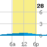 Fort Walton Beach tide chart for Saturday, September 28, 2024