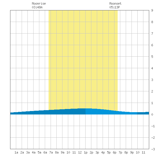Fort Walton Beach tide chart for Sunday, September 29, 2024