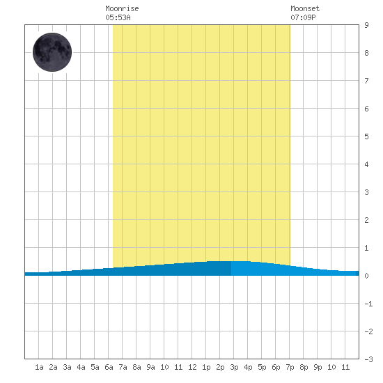 Fort Walton Beach tide chart for Monday, September 2, 2024