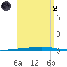 Fort Walton Beach tide chart for Monday, September 2, 2024