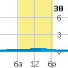 Fort Walton Beach tide chart for Monday, September 30, 2024
