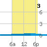Fort Walton Beach tide chart for Tuesday, September 3, 2024