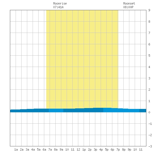 Fort Walton Beach tide chart for Wednesday, September 4, 2024
