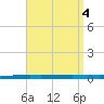 Fort Walton Beach tide chart for Wednesday, September 4, 2024