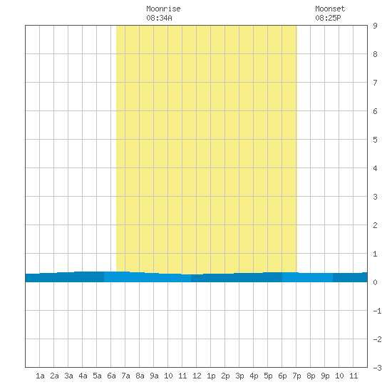Fort Walton Beach tide chart for Thursday, September 5, 2024
