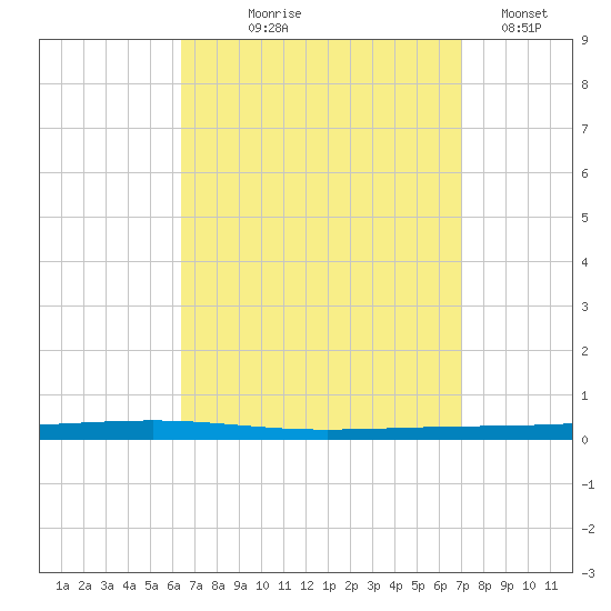 Fort Walton Beach tide chart for Friday, September 6, 2024