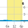 Fort Walton Beach tide chart for Friday, September 6, 2024